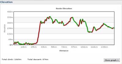 Elevation profile Day 29