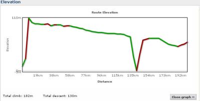 Elevation profile Day 10