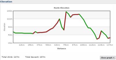 Elevation profile Day 11