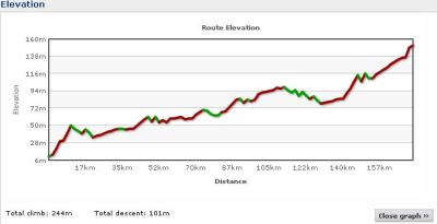 Elevation profile Day 13