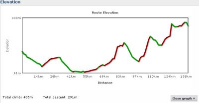 Elevation profile Day 14