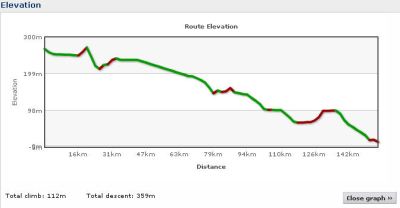 Elevation profile Day 15