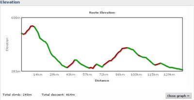 Elevation profile Day 17