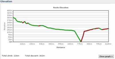 Elevation profile Day 19