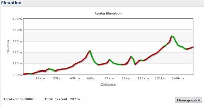 Elevation profile Day 2