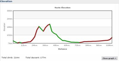 Elevation profile Day 21