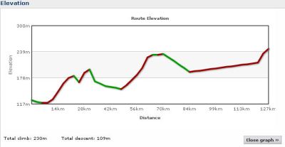 Elevation profile Day 22