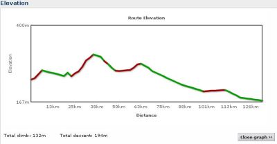 Elevation profile Day 23