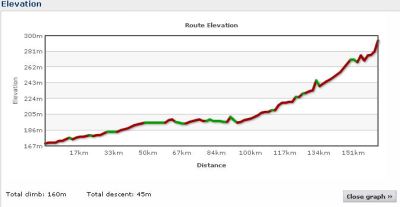 Elevation profile Day 24