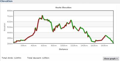 Elevation profile Day 25