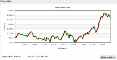 Elevation profile Day 27