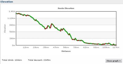 Elevation profile Day 28