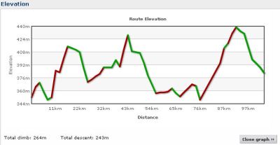 Elevation profile Day 3