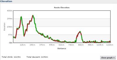 Elevation profile Day 30