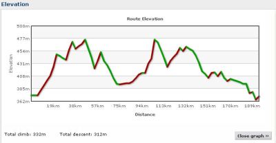 Elevation profile Day 4