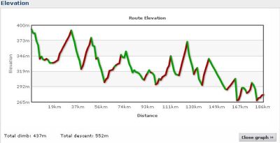 Elevation profile Day 5