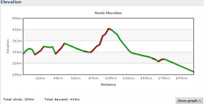 Elevation profile Day 6