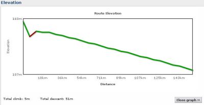 Elevation profile Day 7