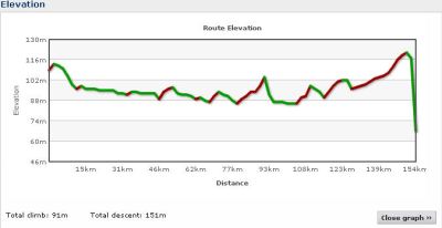 Elevation profile Day 8