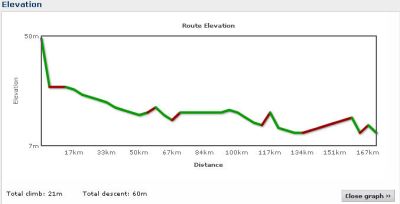 Elevation profile Day 9